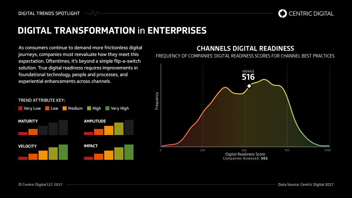 Digital Readiness Perspectives