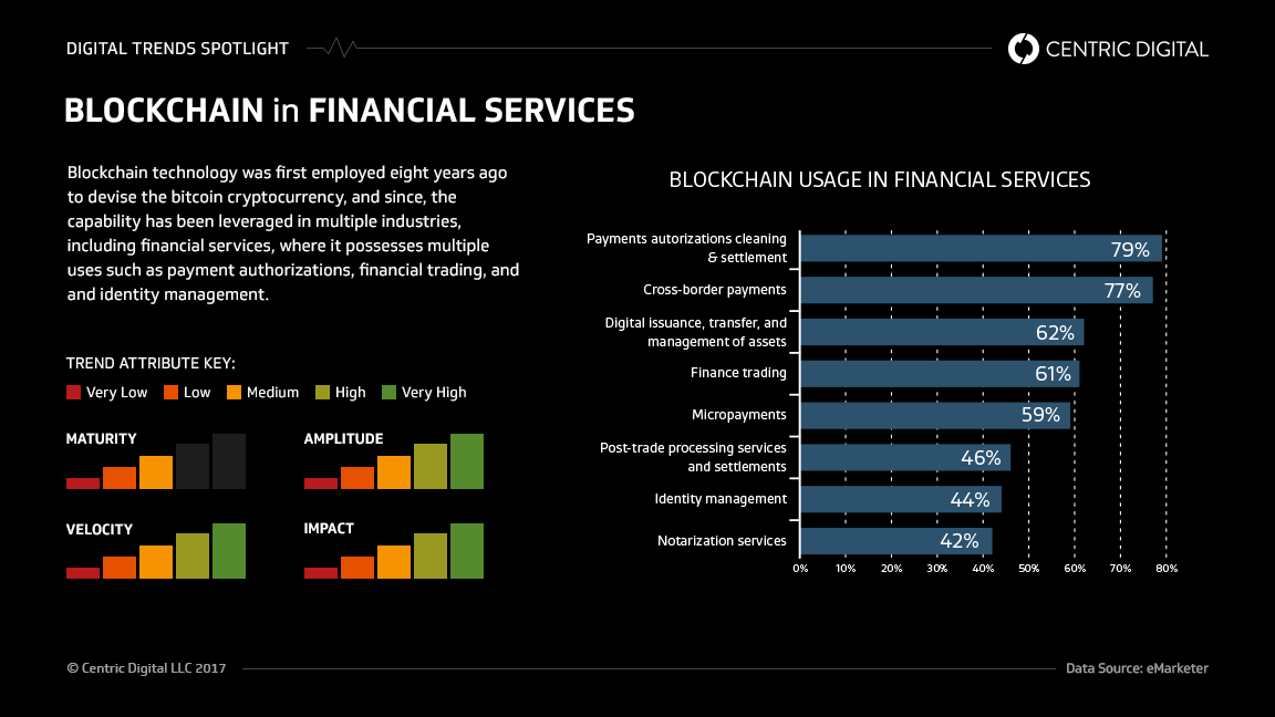 Blockchain Technology