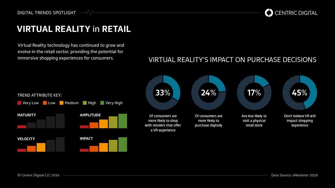 Virtual Reality & the Changing Retail Shopping Experience
