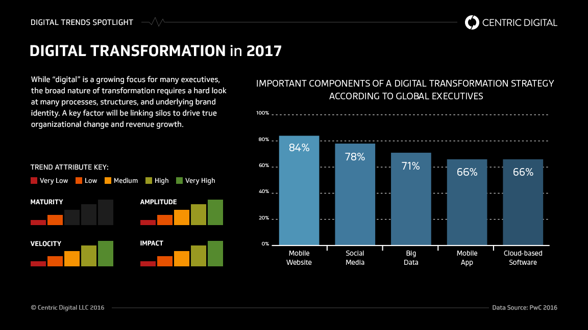 How Do Businesses Prioritize Their Digital Transformation Efforts?