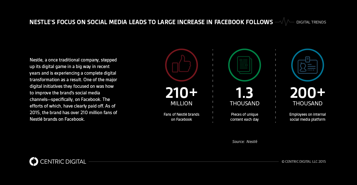 How Nestle's Digital Transformation Made the Brand a Major Player in Today's Marketplace infographic