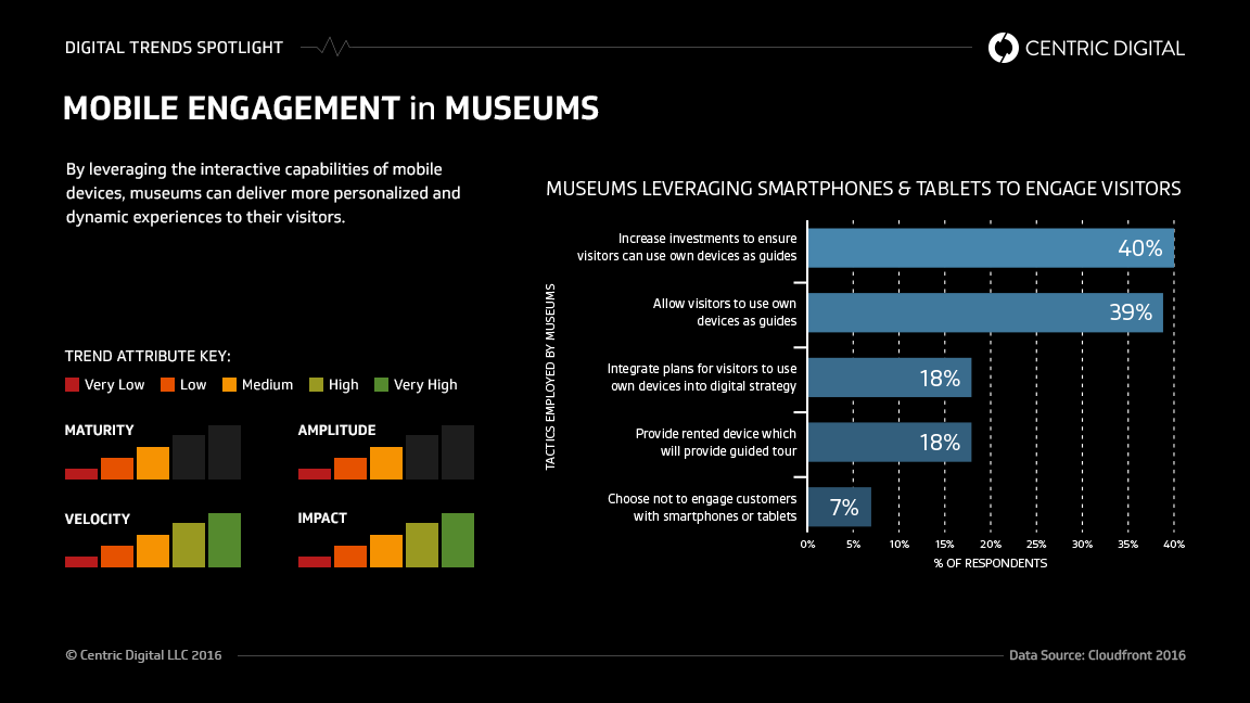 How The Digital Customer Experience is Transforming Museums