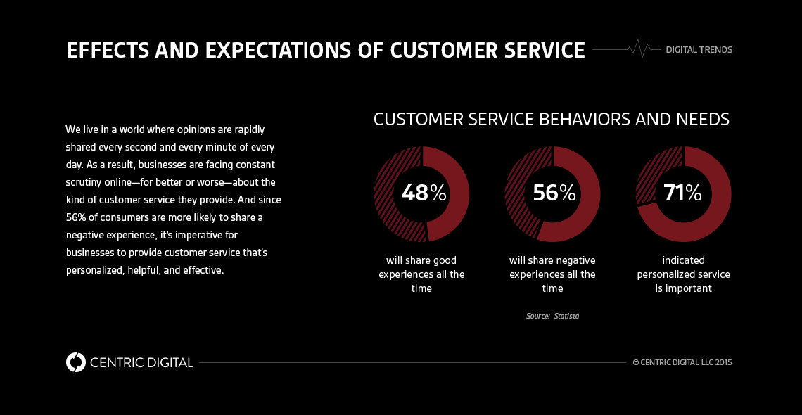 How to Improve Customer Service with Digital Experiences infographic
