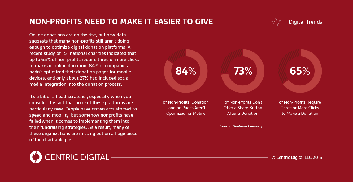Nonprofits Need Better Digital Strategies to Increase Online Donations