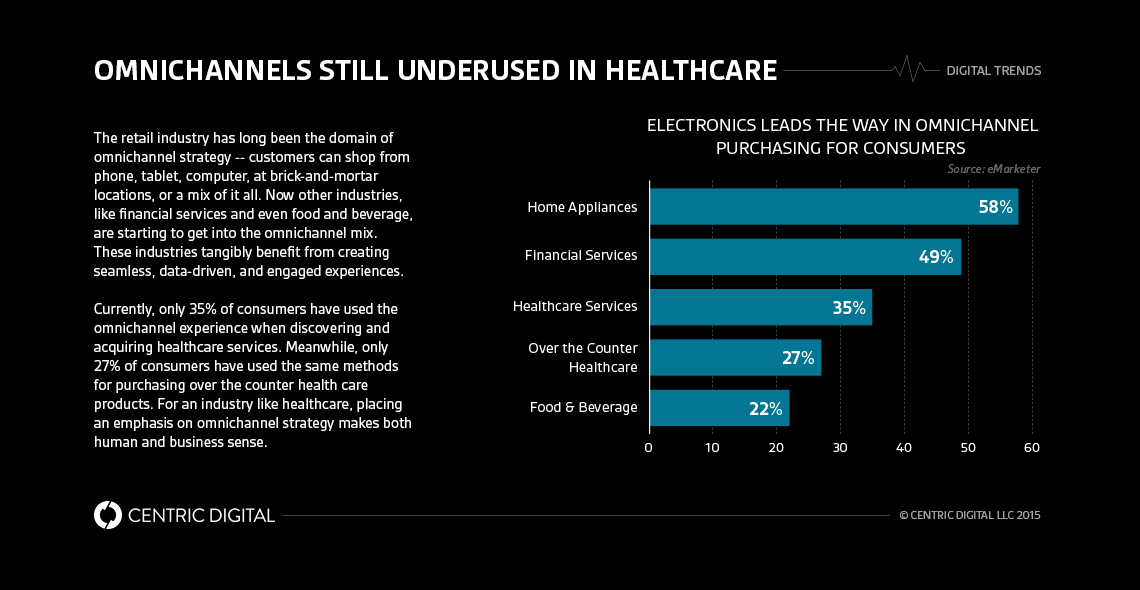 Why Omni-channel Experience Needs to Come to Healthcare