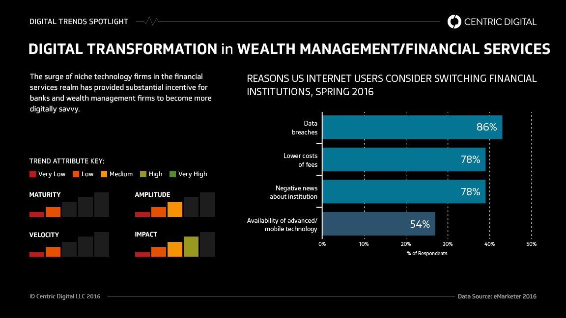 Surviving Fintech for Traditional Wealth Management
